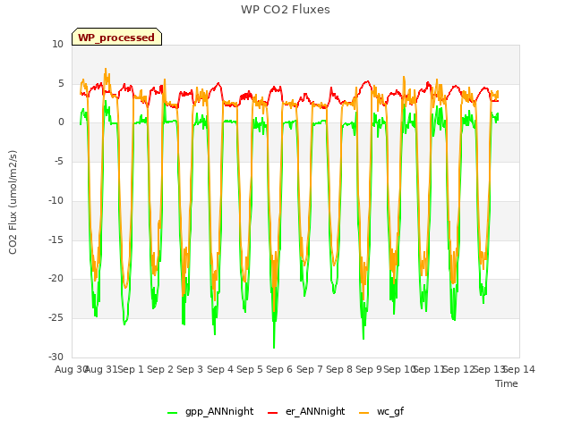 plot of WP CO2 Fluxes