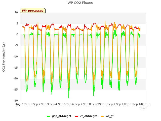 plot of WP CO2 Fluxes