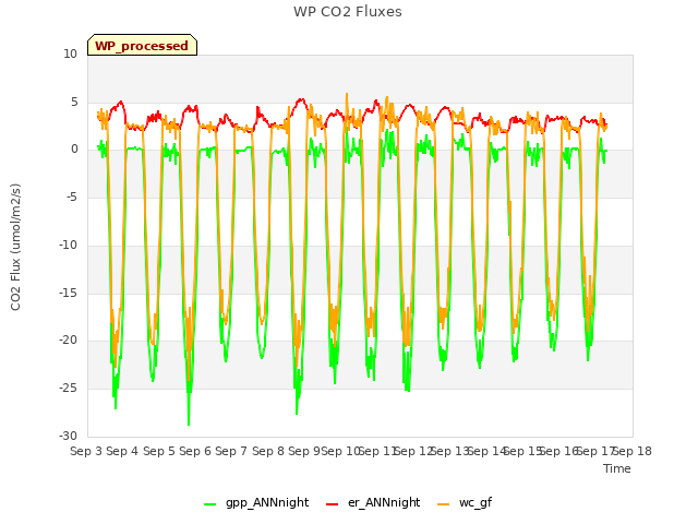 plot of WP CO2 Fluxes