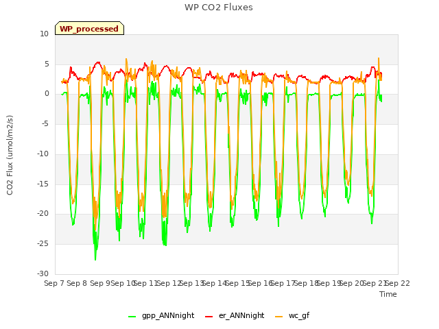 plot of WP CO2 Fluxes