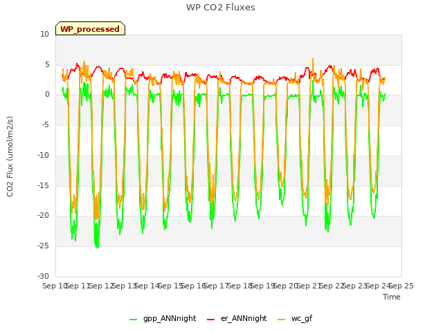 plot of WP CO2 Fluxes
