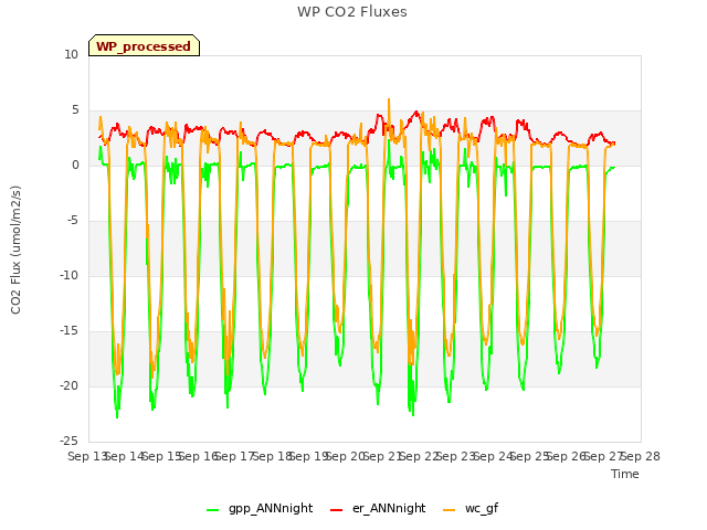 plot of WP CO2 Fluxes