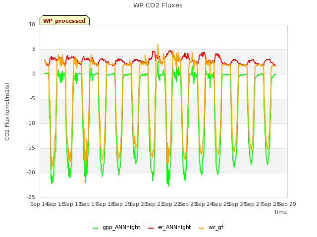 plot of WP CO2 Fluxes