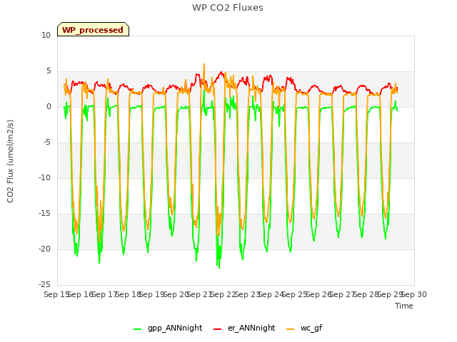 plot of WP CO2 Fluxes