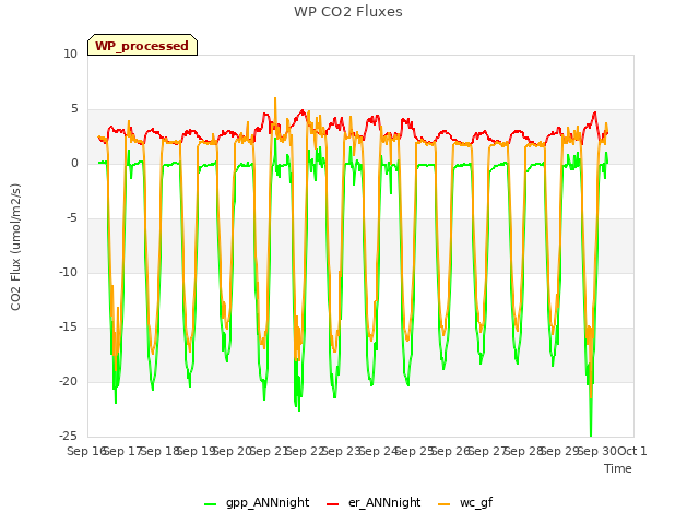 plot of WP CO2 Fluxes