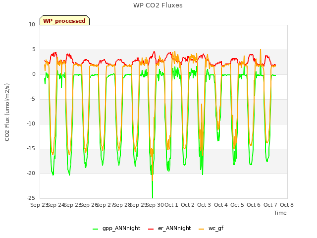 plot of WP CO2 Fluxes