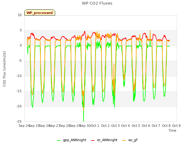 plot of WP CO2 Fluxes