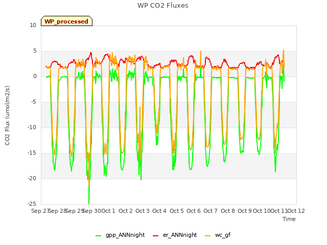 plot of WP CO2 Fluxes