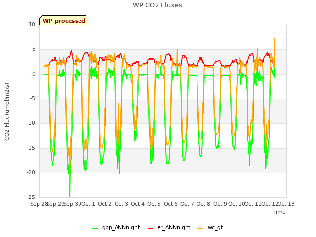 plot of WP CO2 Fluxes