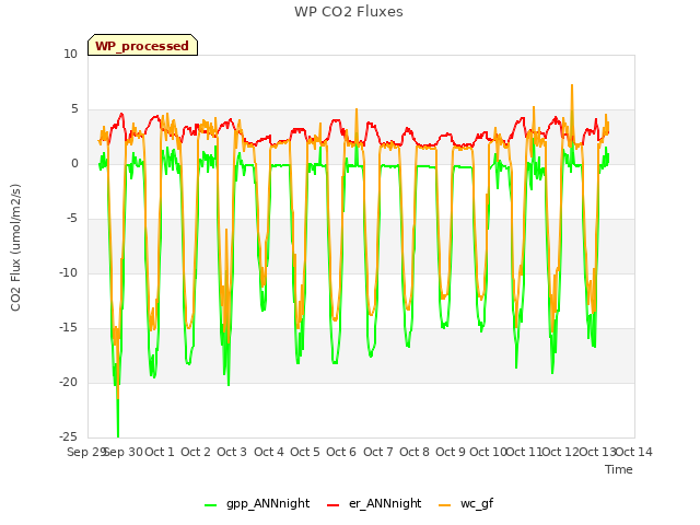 plot of WP CO2 Fluxes