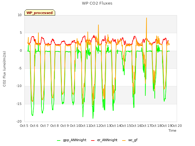 plot of WP CO2 Fluxes