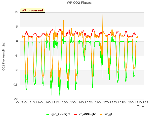 plot of WP CO2 Fluxes