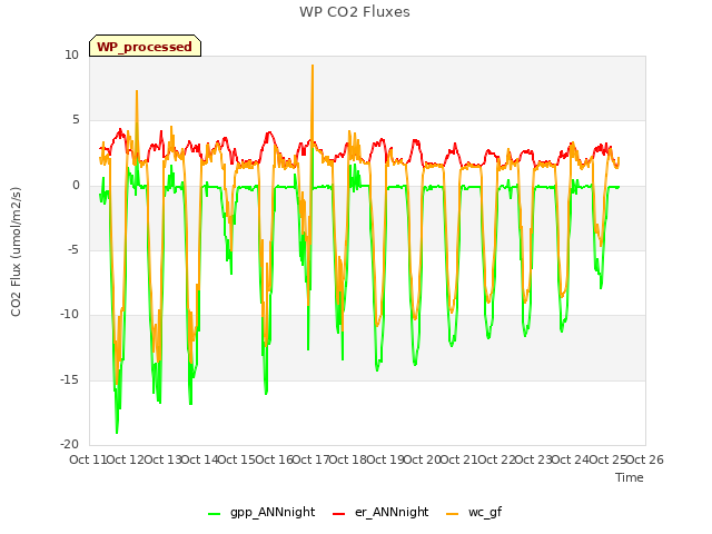 plot of WP CO2 Fluxes