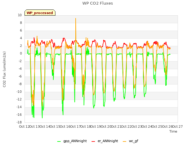 plot of WP CO2 Fluxes