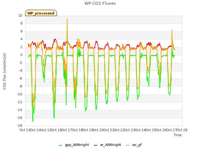 plot of WP CO2 Fluxes