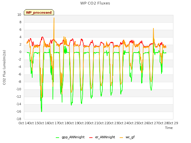 plot of WP CO2 Fluxes