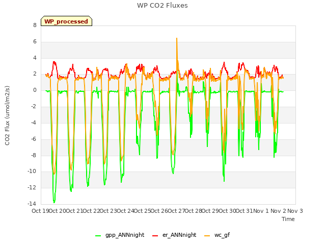 plot of WP CO2 Fluxes