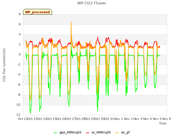 plot of WP CO2 Fluxes