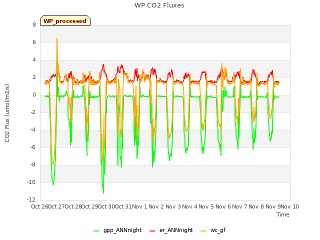 plot of WP CO2 Fluxes