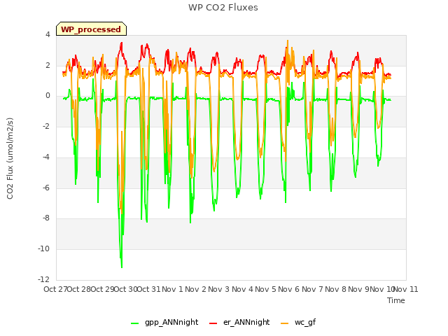 plot of WP CO2 Fluxes