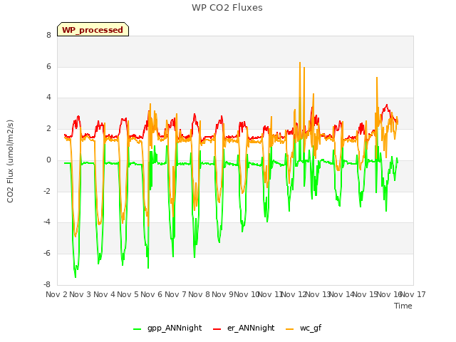 plot of WP CO2 Fluxes