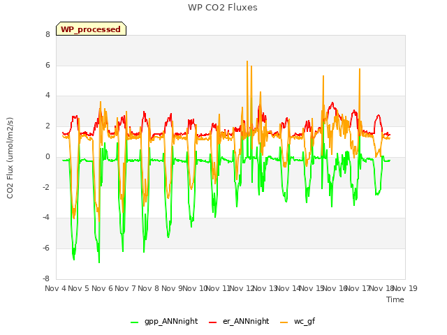 plot of WP CO2 Fluxes