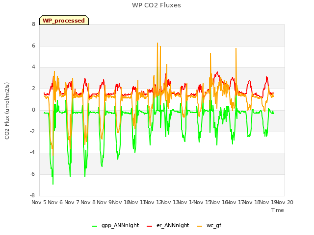 plot of WP CO2 Fluxes