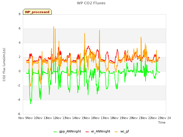 plot of WP CO2 Fluxes