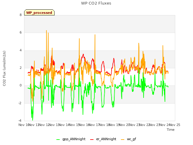 plot of WP CO2 Fluxes