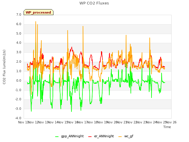 plot of WP CO2 Fluxes