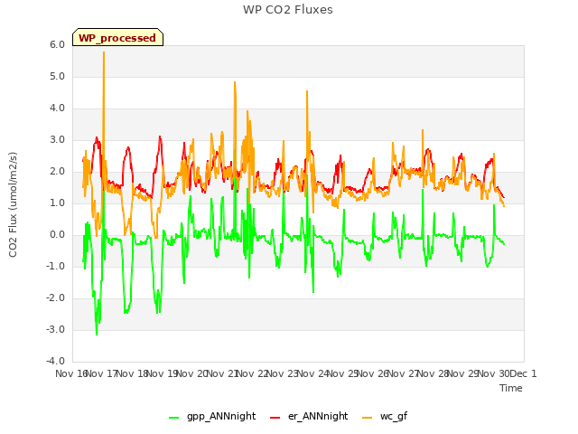 plot of WP CO2 Fluxes