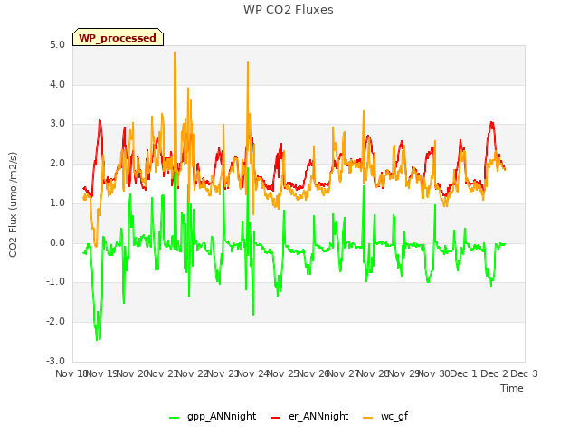 plot of WP CO2 Fluxes