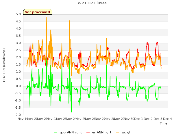plot of WP CO2 Fluxes