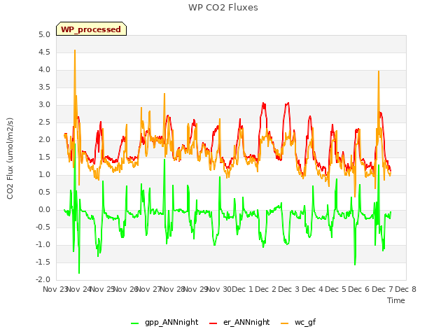 plot of WP CO2 Fluxes