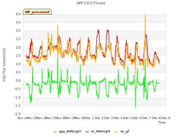 plot of WP CO2 Fluxes