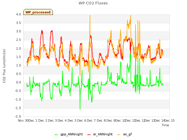 plot of WP CO2 Fluxes