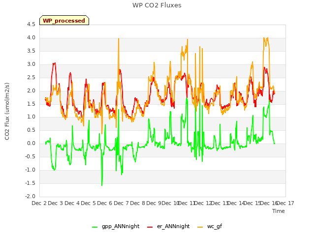 plot of WP CO2 Fluxes