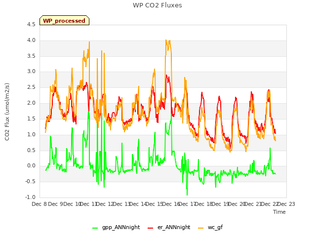 plot of WP CO2 Fluxes