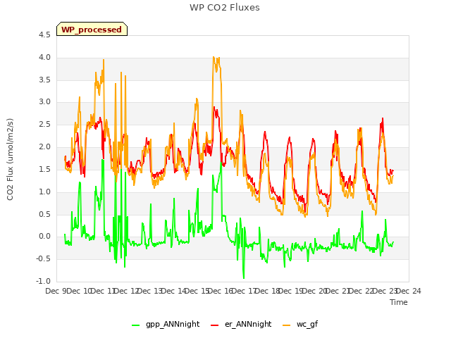 plot of WP CO2 Fluxes