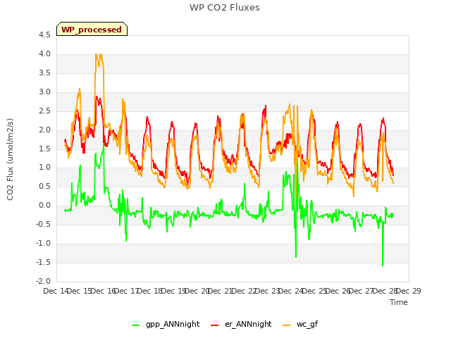 plot of WP CO2 Fluxes