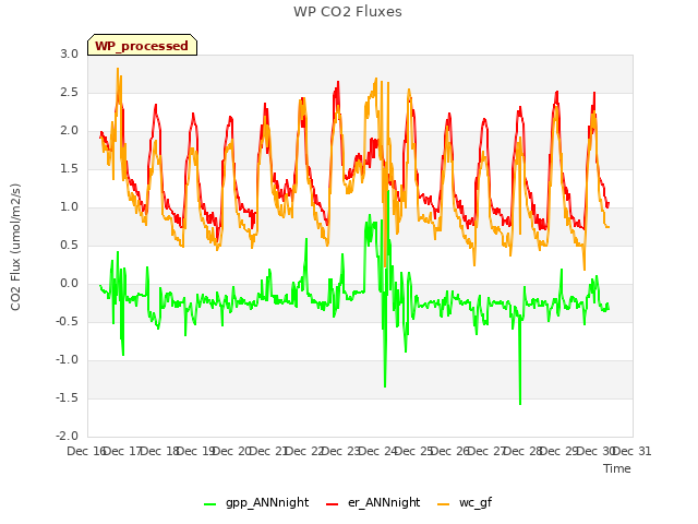 plot of WP CO2 Fluxes