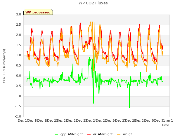 plot of WP CO2 Fluxes