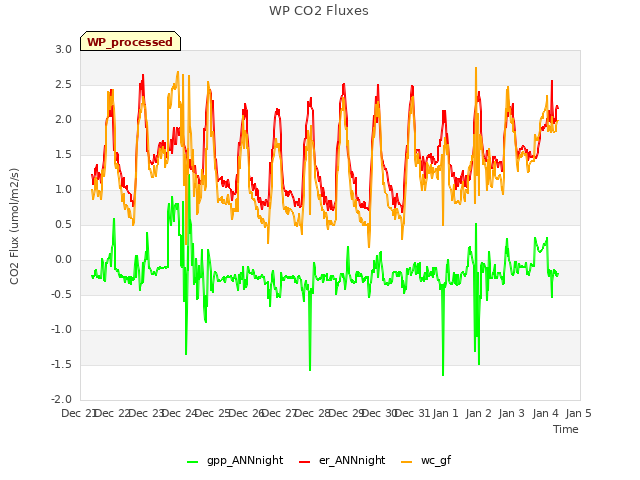 plot of WP CO2 Fluxes