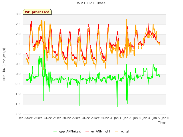 plot of WP CO2 Fluxes