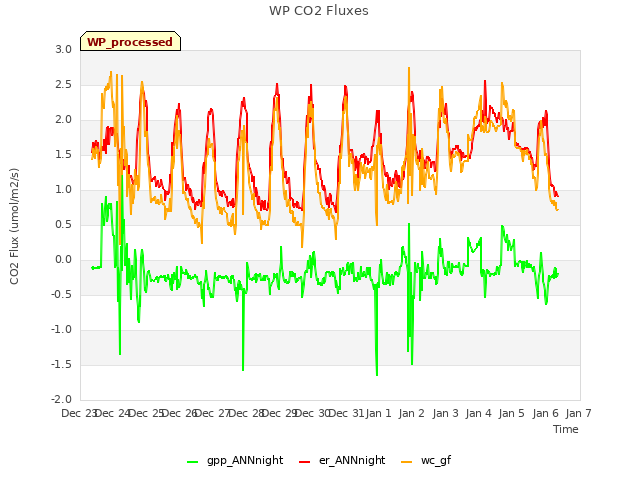 plot of WP CO2 Fluxes