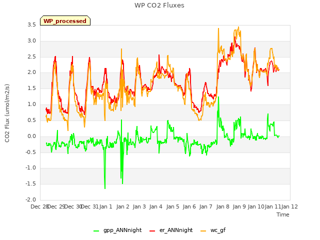 plot of WP CO2 Fluxes