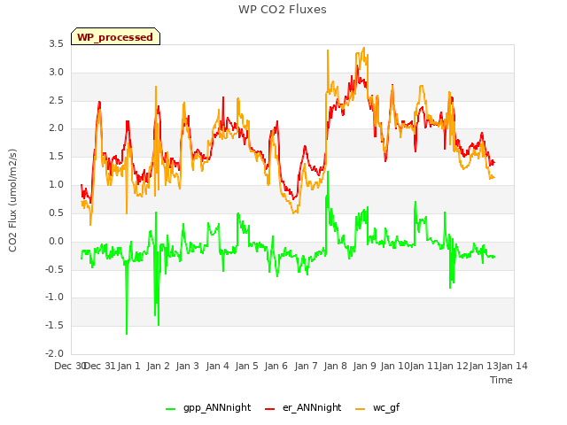 plot of WP CO2 Fluxes