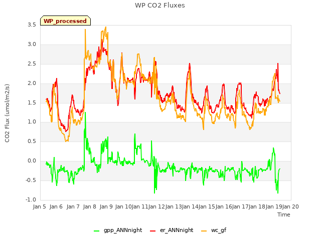 plot of WP CO2 Fluxes