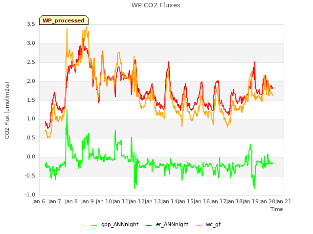 plot of WP CO2 Fluxes