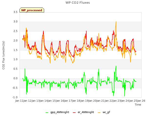 plot of WP CO2 Fluxes